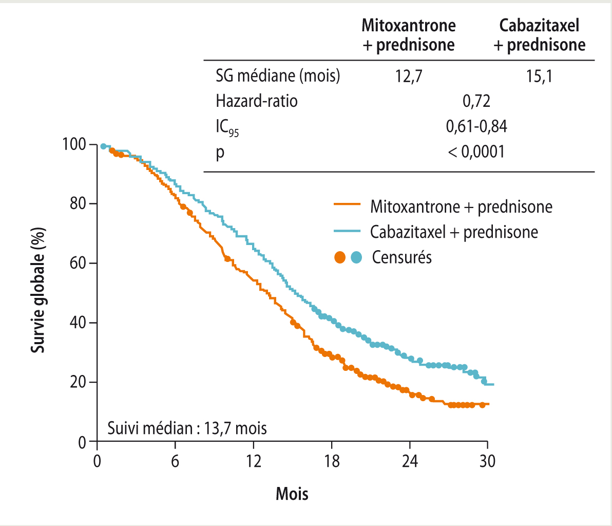 Cancer de la prostate métastatique résistant à la castration : place du cabazitaxel-Figure 2