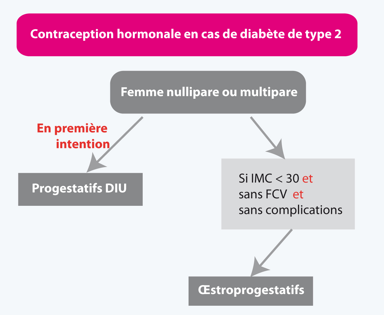 Contraception et diabète-Figure 2