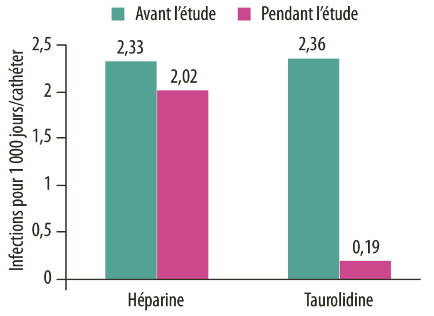 Prévention des infections des cathéters de nutrition parentérale par la taurolidine - Figure