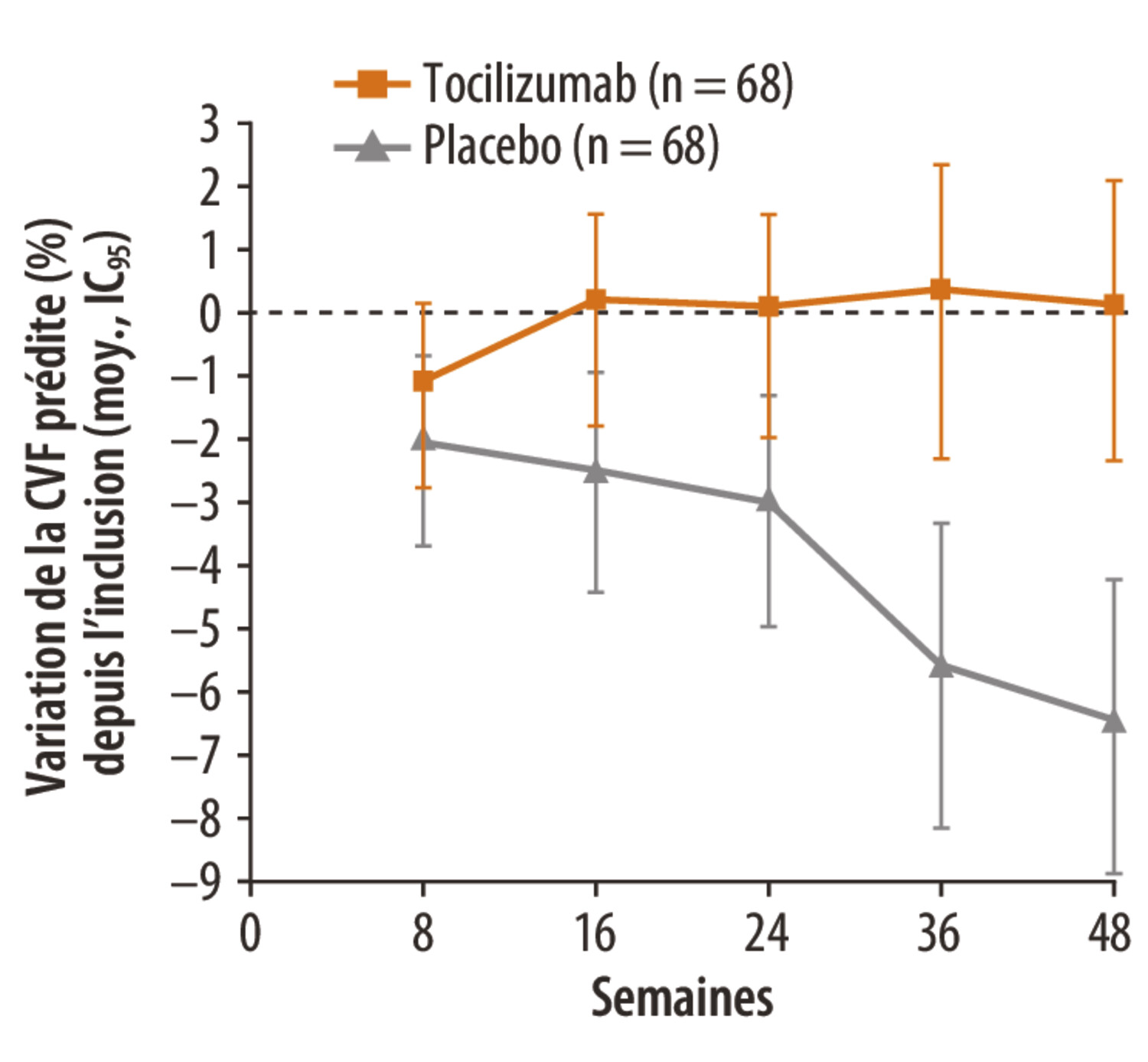Traitement de la fibrose pulmonaire associée à la sclérodermie - Figure 4