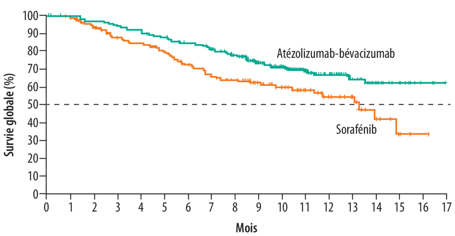 L’immunothérapie dans le traitement du carcinome hépatocellulaire en 2022 - Figure 2