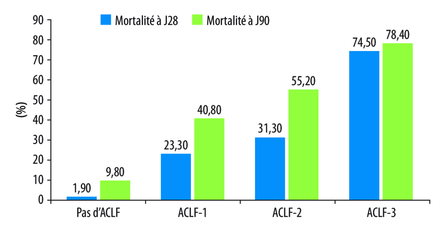 Transplantation hépatique en urgence pour acute-on-chronic liver ­failure (ACLF)  - Figure 1