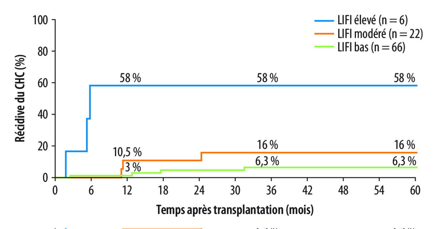 Transplantation hépatique au congrès annuel de l’International Liver Transplant Society (ILTS) - Figure 7