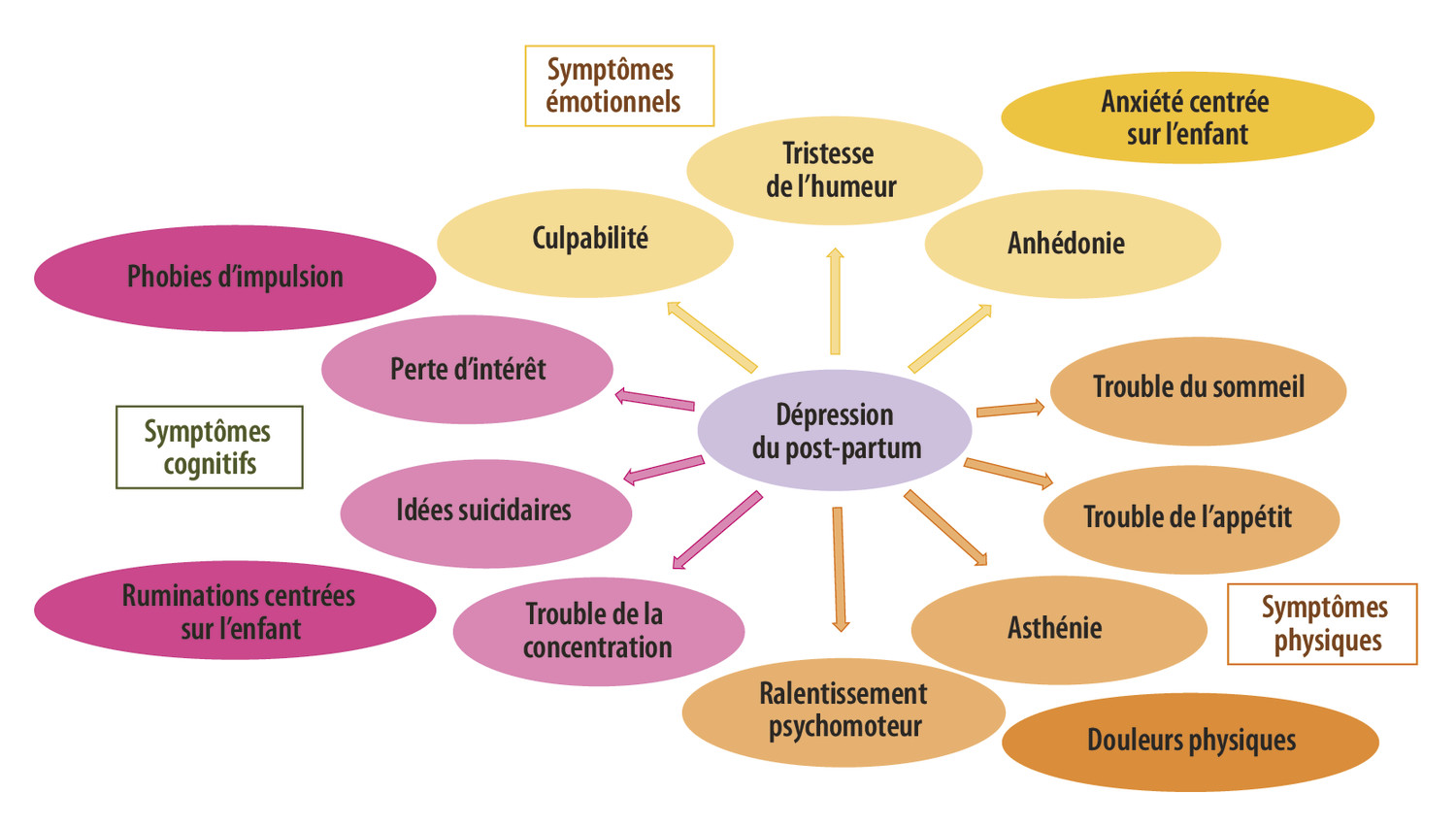 La dépression du post-partum : une maladie génétique ? - Figure 1