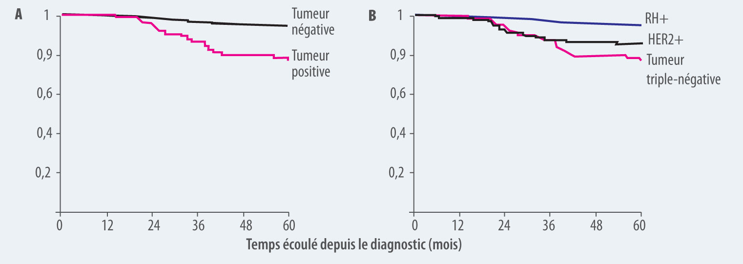 Pronostic des petites tumeurs du sein-Figure 6