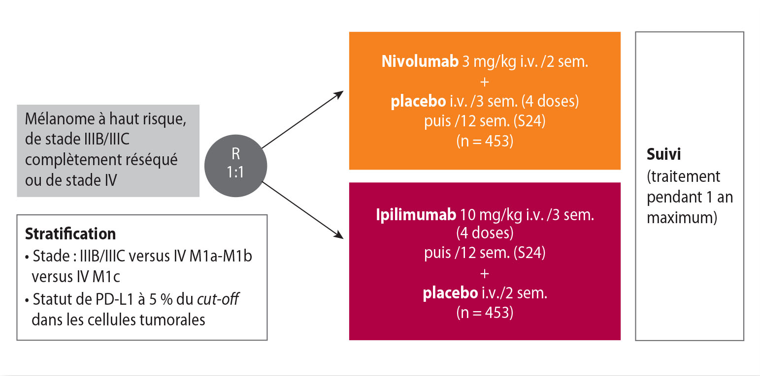 Traitement adjuvant par nivolumab après résection complète de mélanomes de stade III/IV - Figure 1