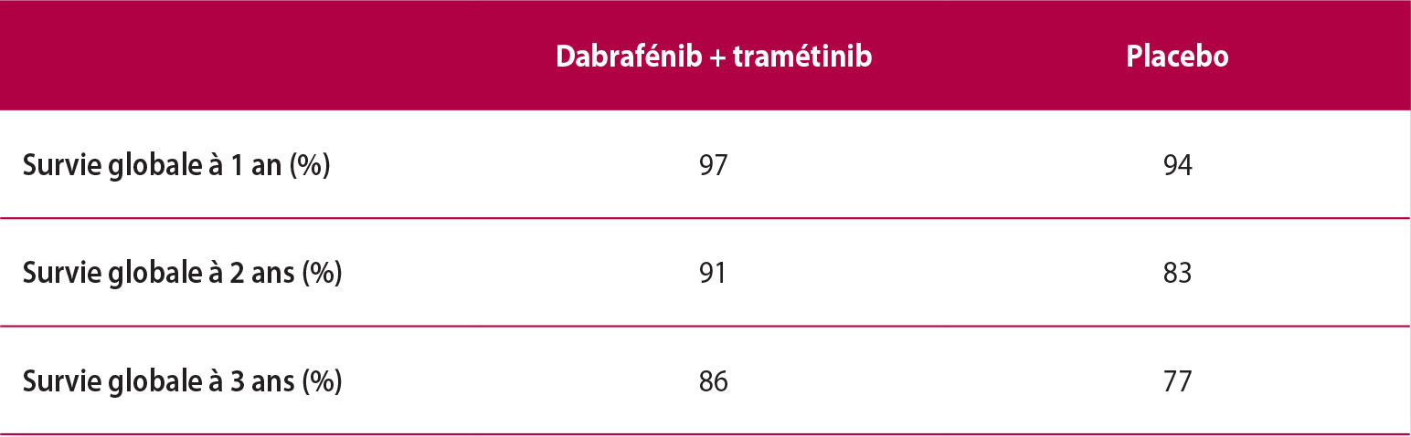 Traitement adjuvant par dabrafénib + tramétinib dans les mélanomes opérés de stade III avec mutation BRAF V600E/K - Figure 3