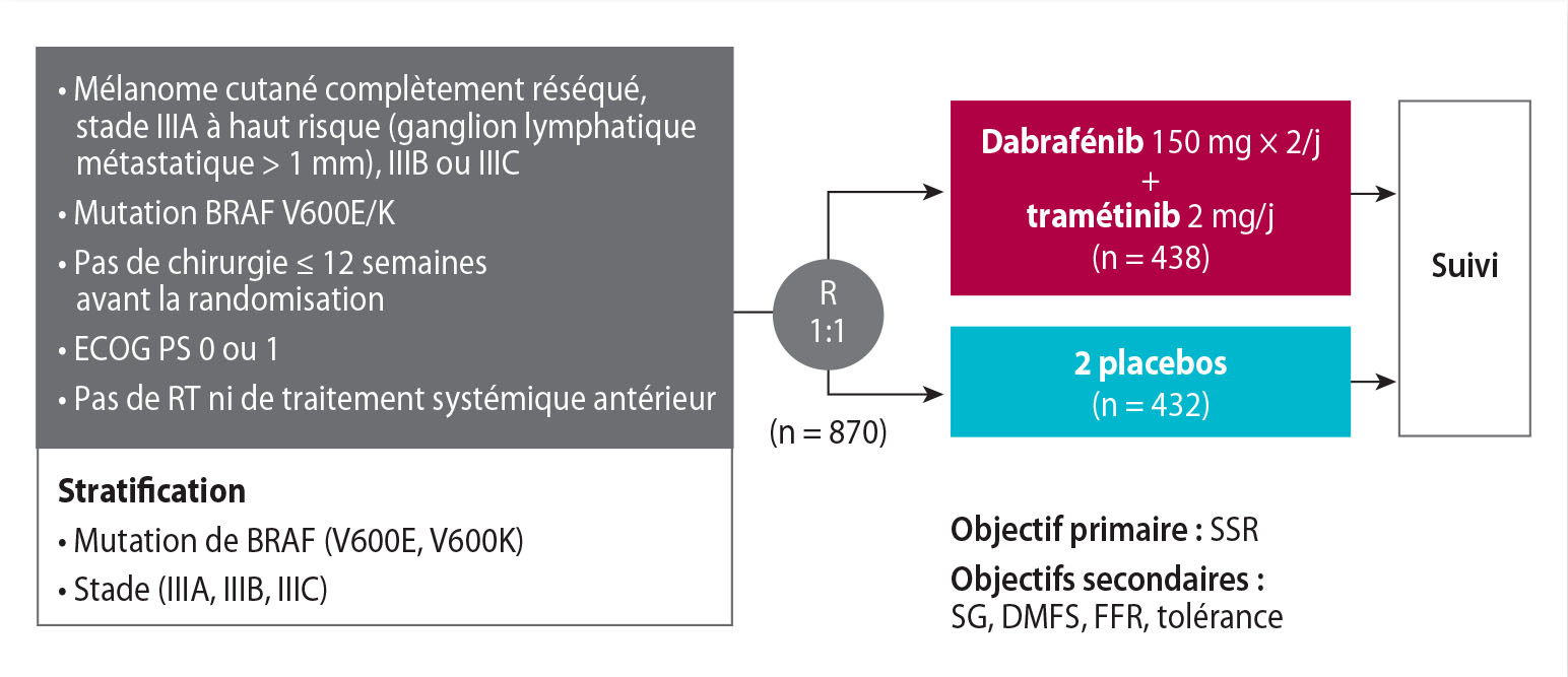 Traitement adjuvant par dabrafénib + tramétinib dans les mélanomes opérés de stade III avec mutation BRAF V600E/K - Figure 1