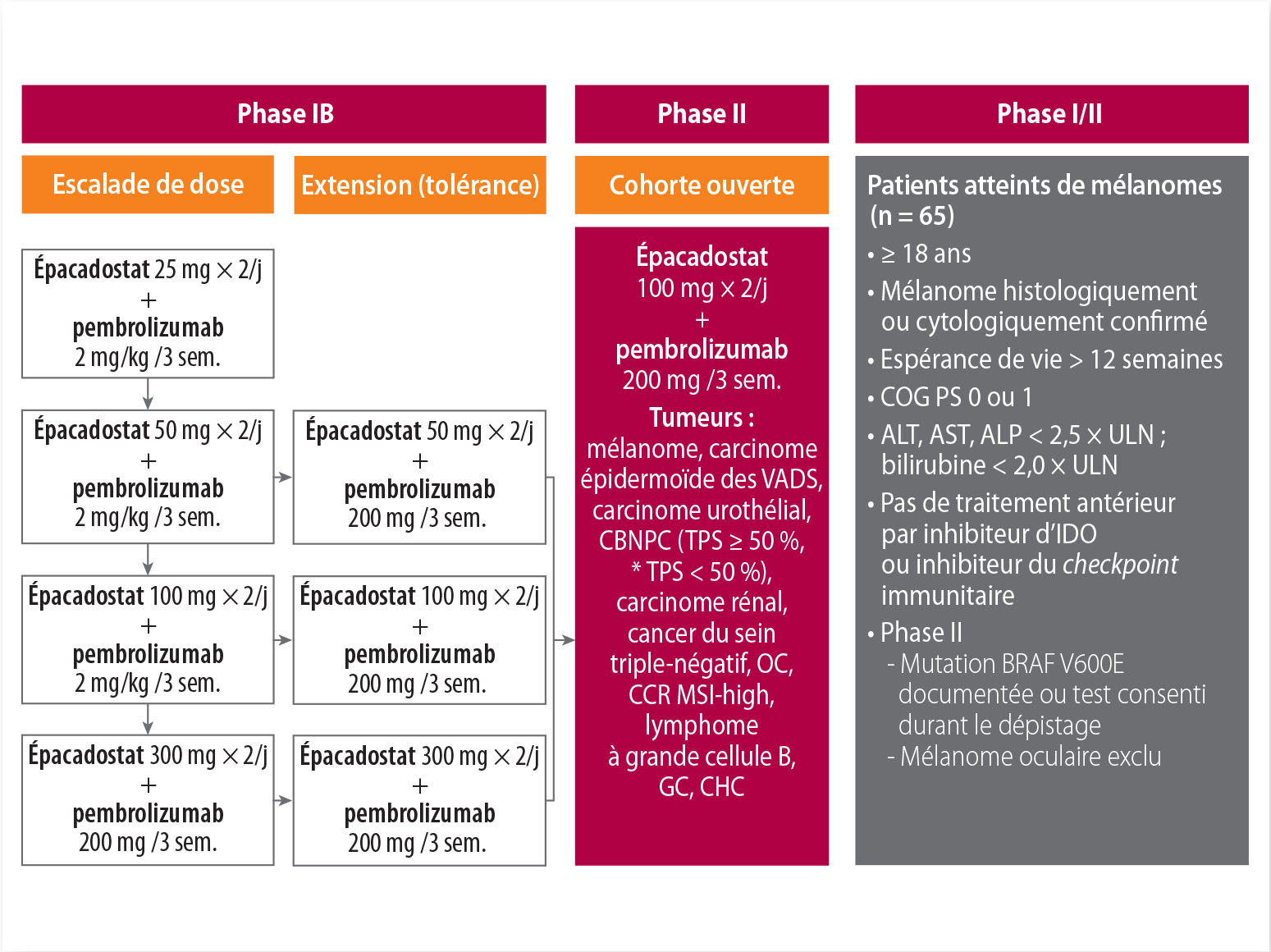 Épacadostat + pembrolizumab chez des patients atteints d’un mélanome avancé - Figure 1