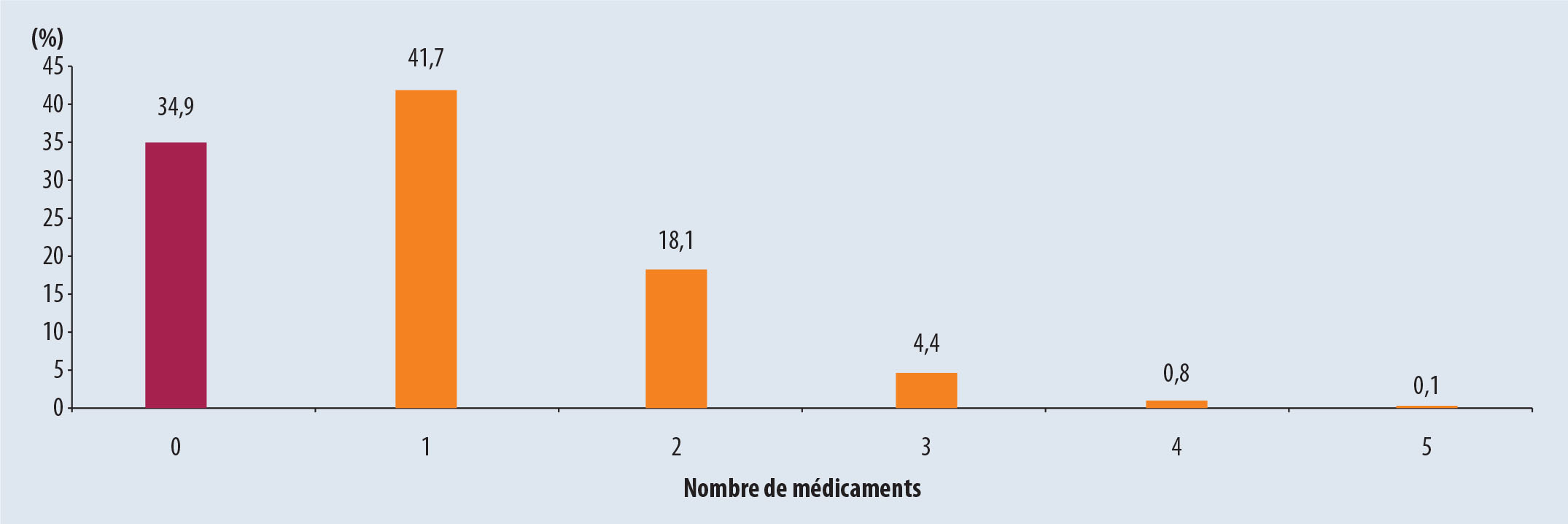 Étude IPOP : analyse qualitative et quantitative sur le risque iatrogénique chez les sujets âgés en France ... - Figure 5