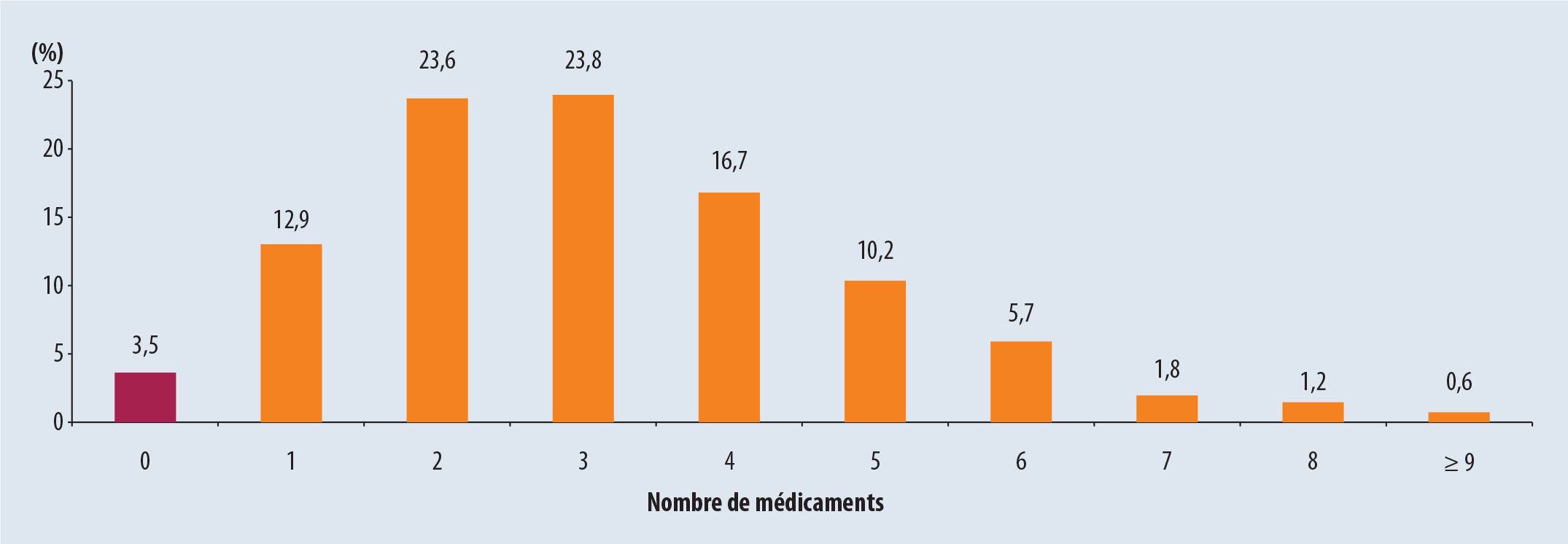 Étude IPOP : analyse qualitative et quantitative sur le risque iatrogénique chez les sujets âgés en France ... - Figure 3