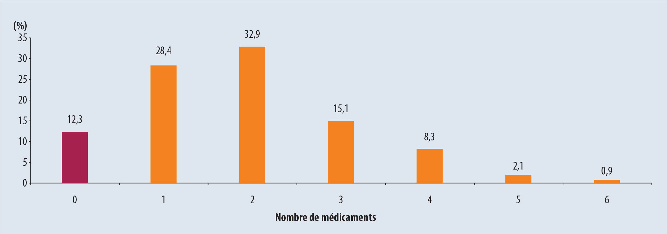 Étude IPOP : analyse qualitative et quantitative sur le risque iatrogénique chez les sujets âgés en France ... - Figure 4
