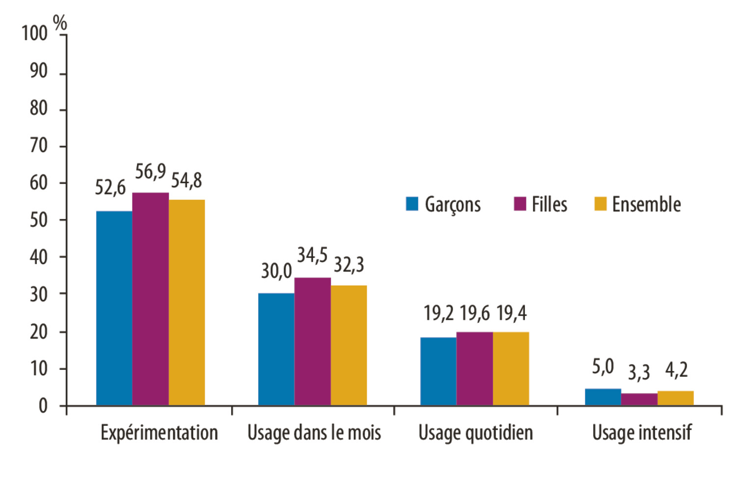 Variation des consommations de substances psychoactives chez les adolescents de deux régions françaises géographiquement contrastées - Figure 2