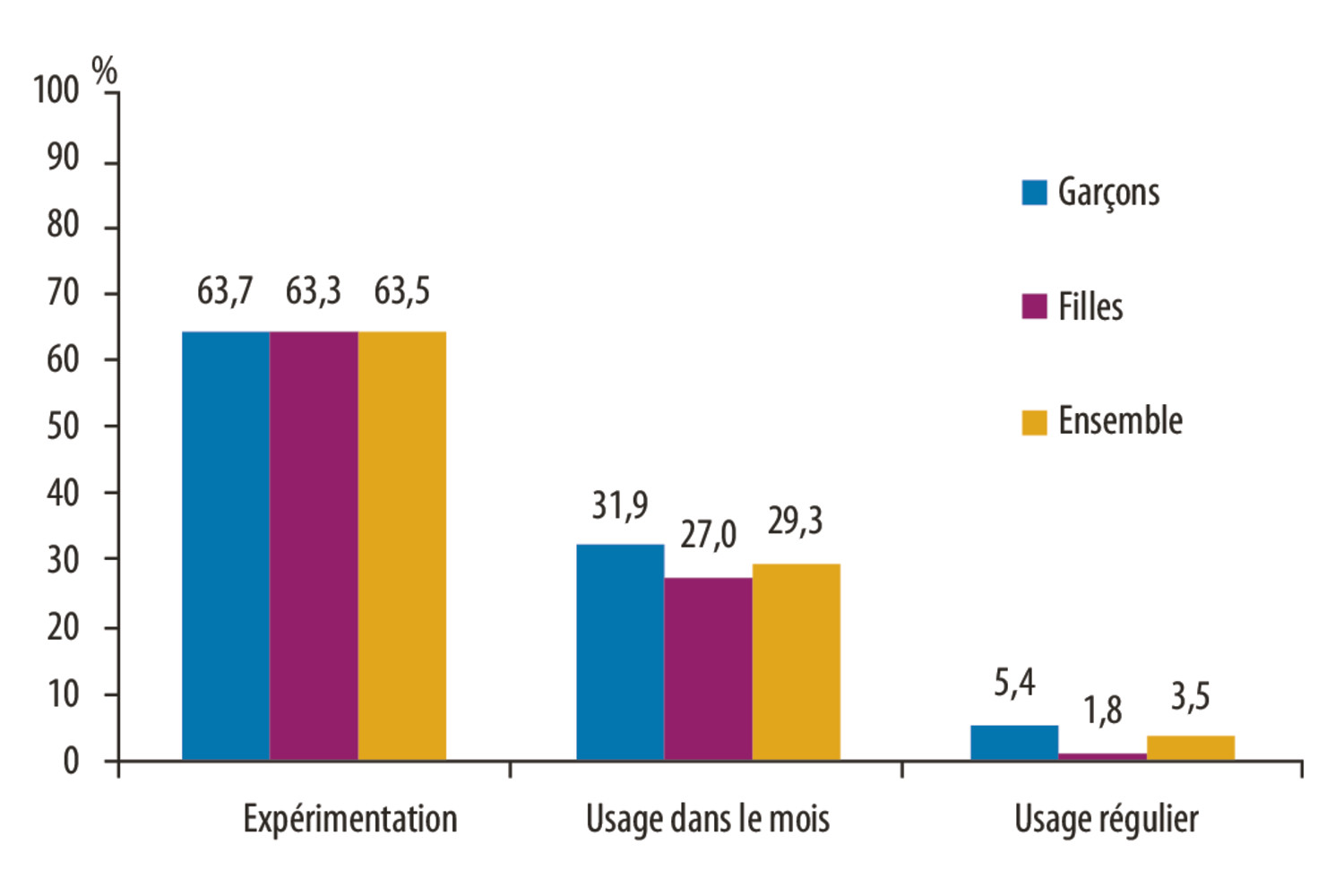Variation des consommations de substances psychoactives chez les adolescents de deux régions françaises géographiquement contrastées - Figure 3