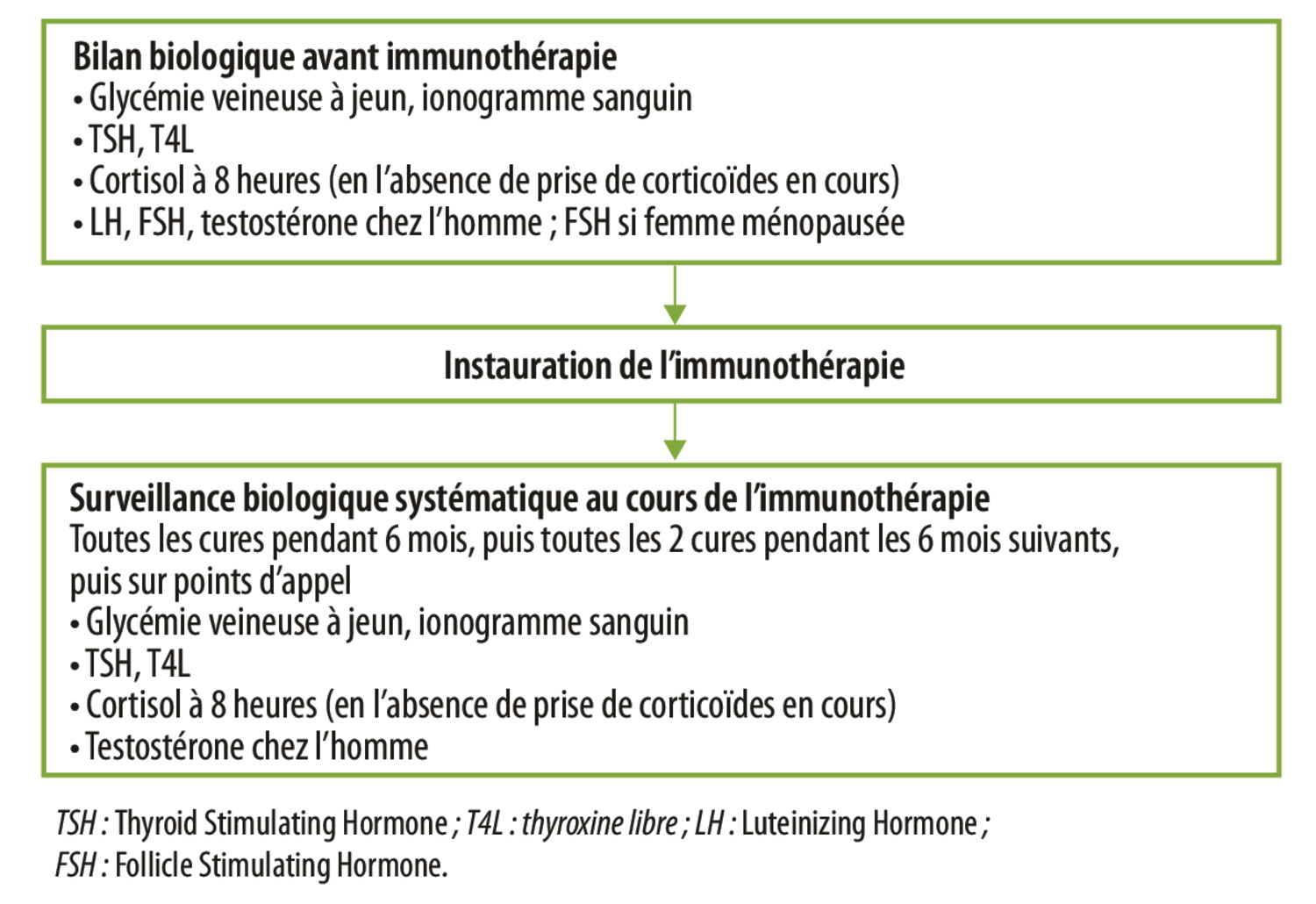 Consensus 2018 de la Société française d’endocrinologie : mise au point sur les toxicités endocriniennes des immunothérapies anticancéreuses - Figure 2