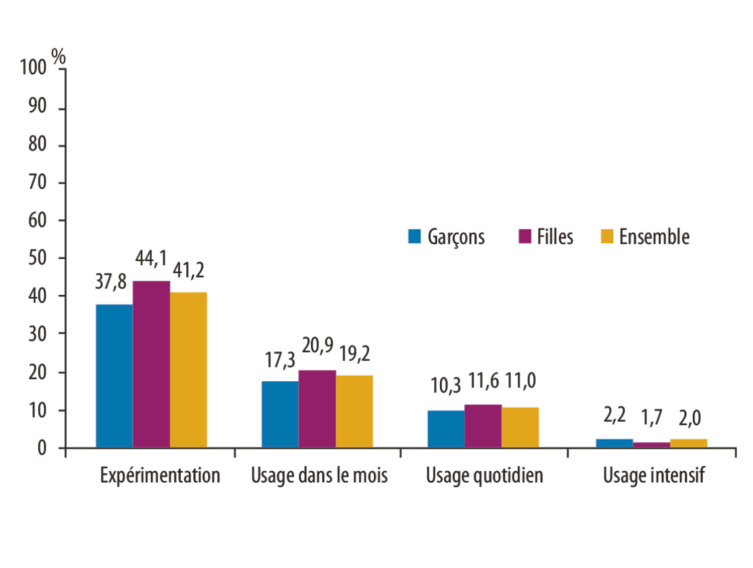 Variation des consommations de substances psychoactives chez les adolescents de deux régions françaises géographiquement contrastées - Figure 1
