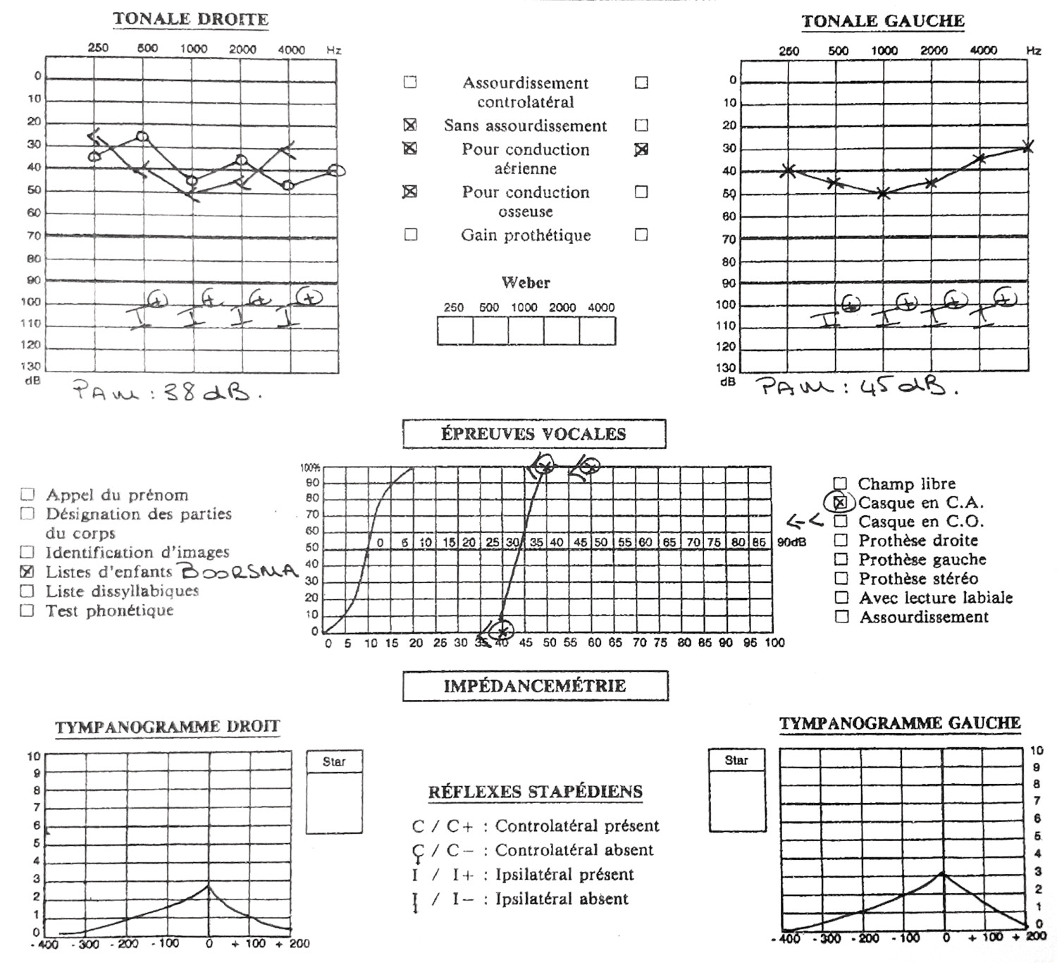 Déficience auditive moyenne et orientation scolaire - Figure 1