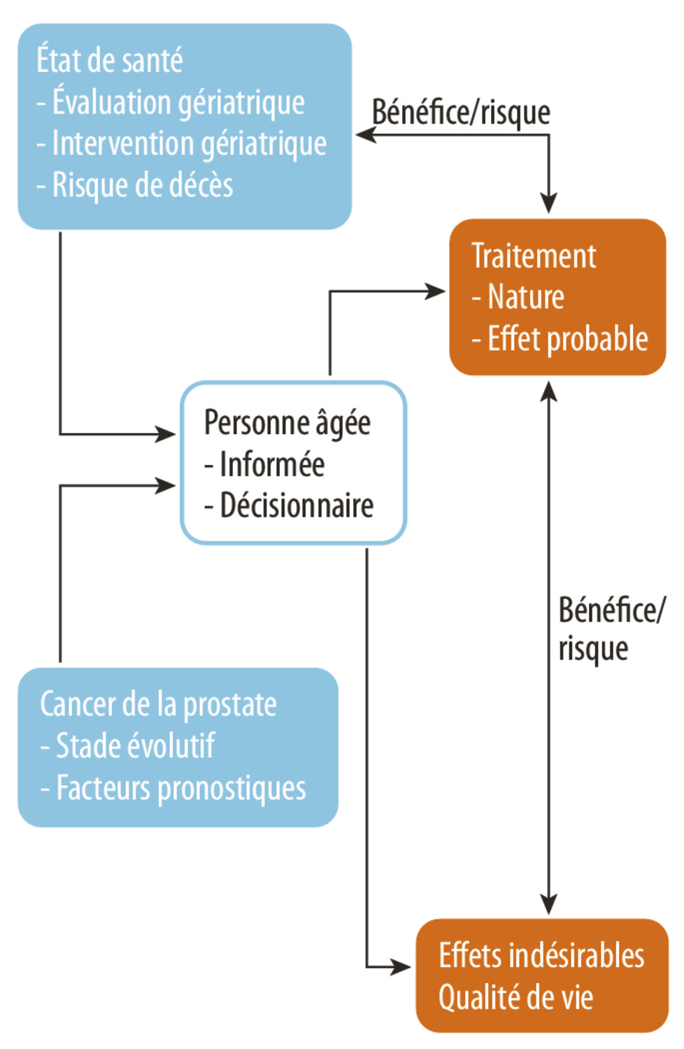 Contexte général de prise en charge du cancer de la prostate chez la personne âgée - Figure 7