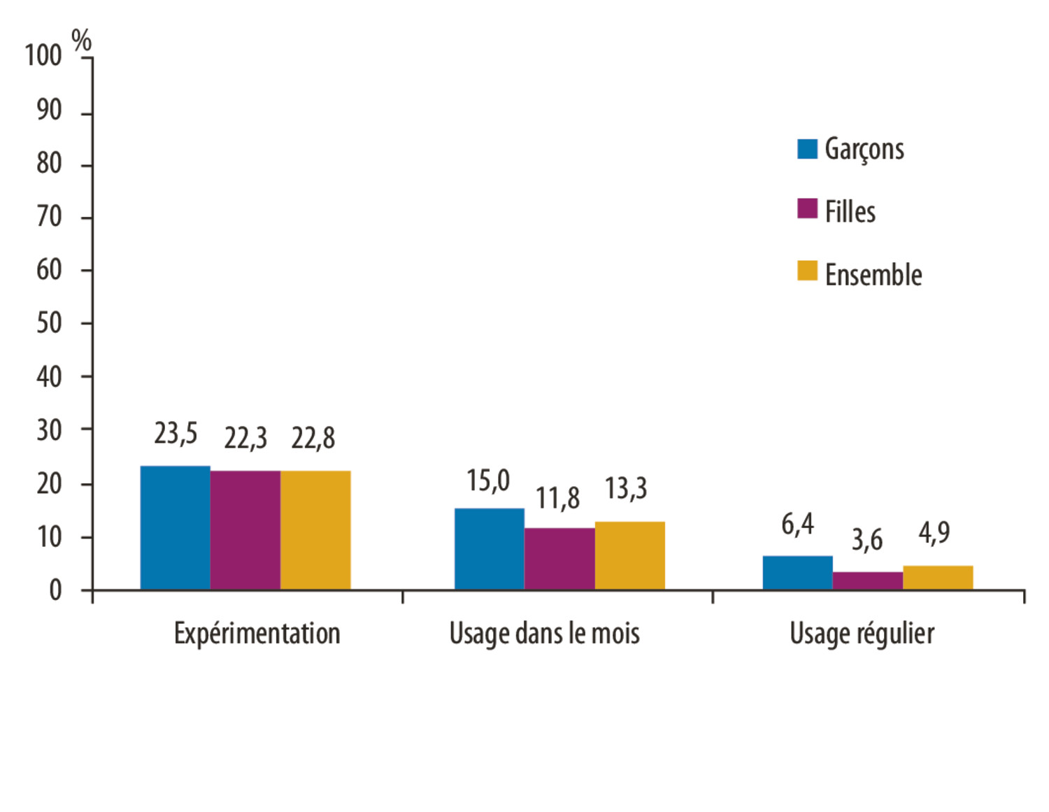 Variation des consommations de substances psychoactives chez les adolescents de deux régions françaises géographiquement contrastées - Figure 7