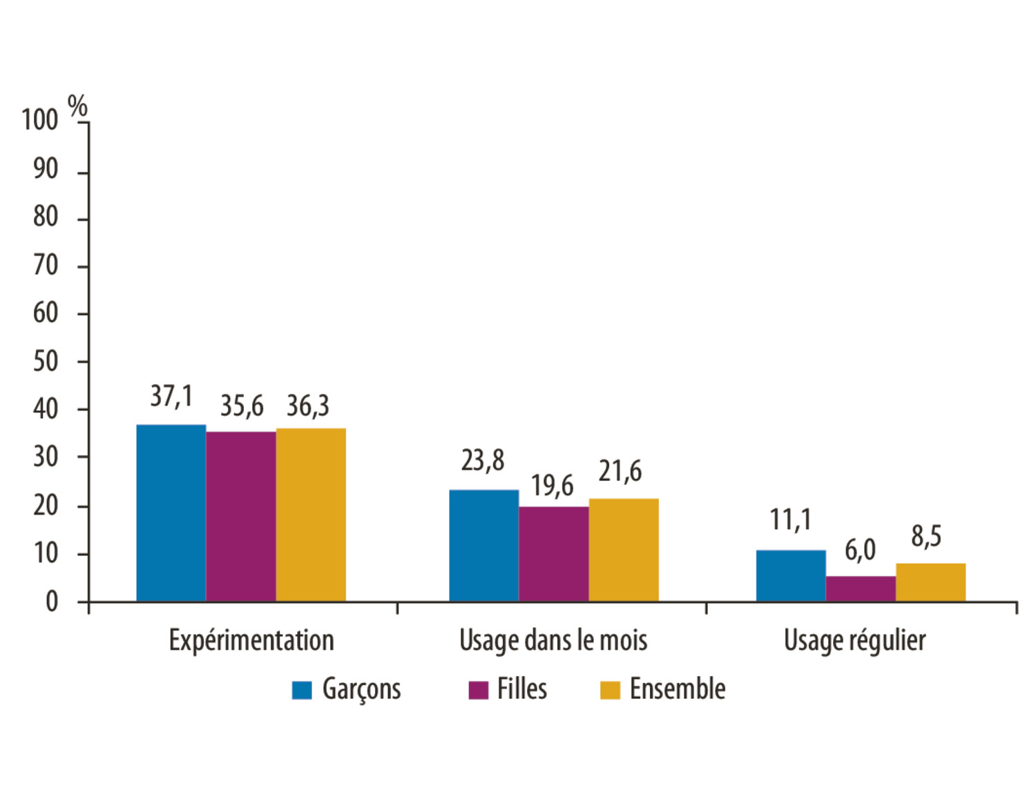 Variation des consommations de substances psychoactives chez les adolescents de deux régions françaises géographiquement contrastées - Figure 8