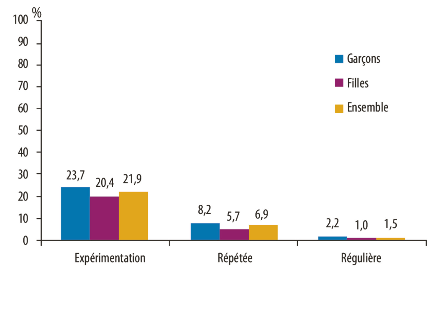 Variation des consommations de substances psychoactives chez les adolescents de deux régions françaises géographiquement contrastées - Figure 5