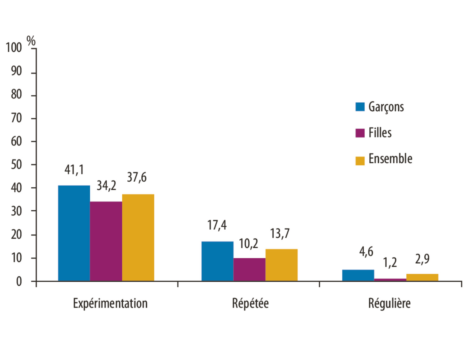 Variation des consommations de substances psychoactives chez les adolescents de deux régions françaises géographiquement contrastées - Figure 6