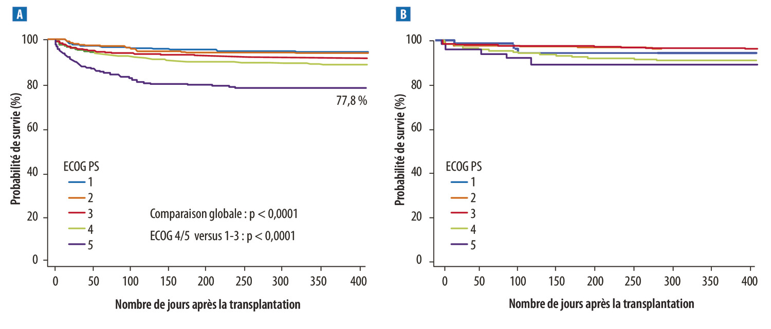 Nouveautés en transplantation hépatique - Figure 10