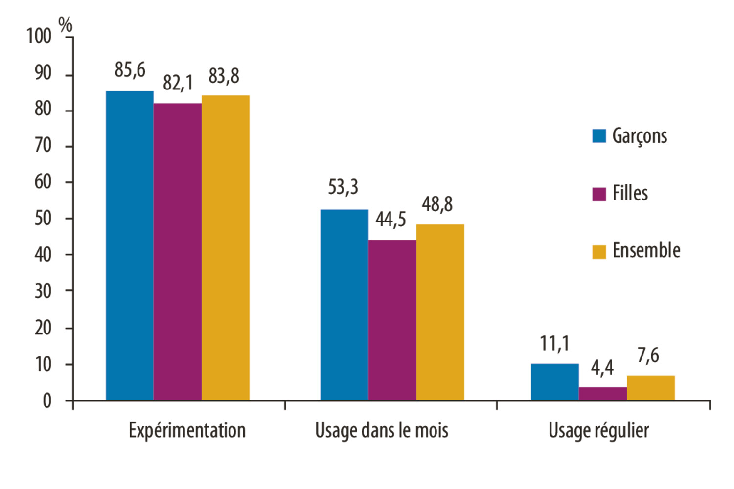 Variation des consommations de substances psychoactives chez les adolescents de deux régions françaises géographiquement contrastées - Figure 4