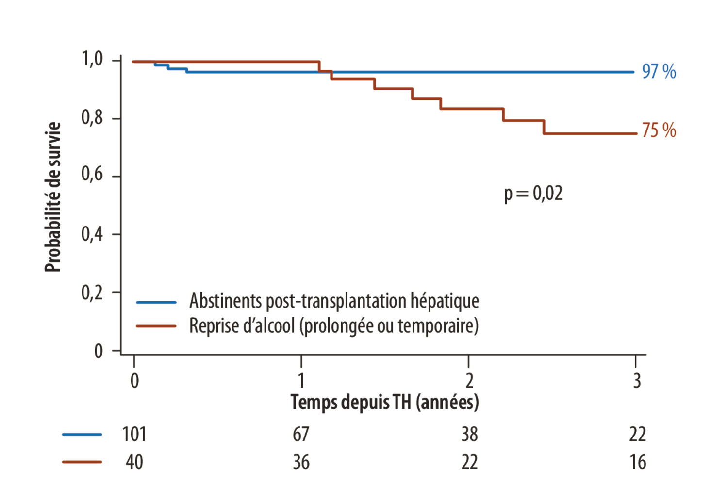 Nouveautés en transplantation hépatique - Figure 5