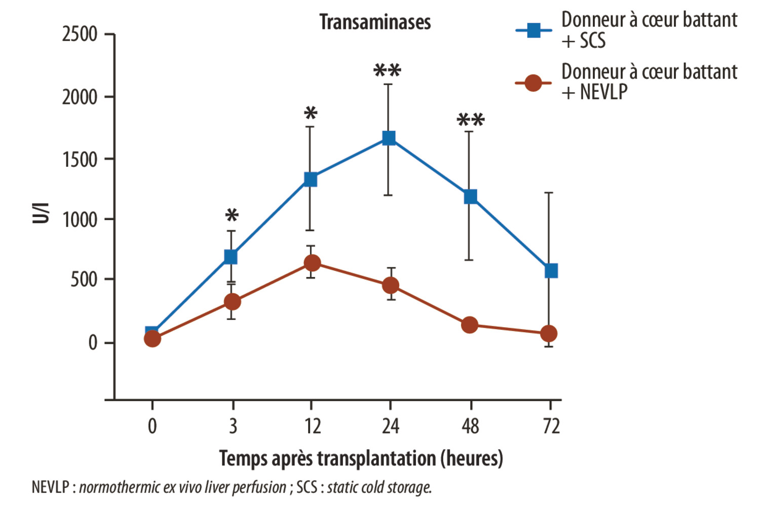 Nouveautés en transplantation hépatique - Figure 12
