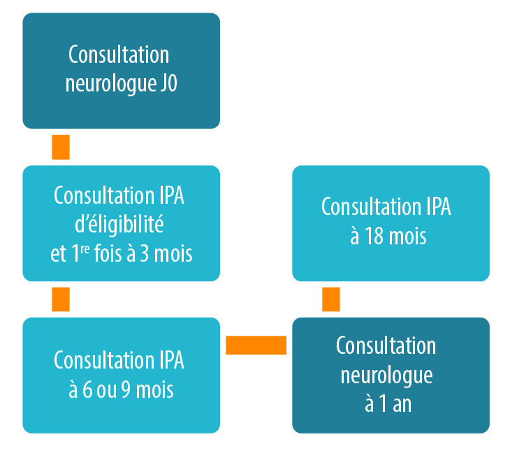Le rôle de l’IPA en neurologie à la Pitié-Salpêtrière - Figure 1