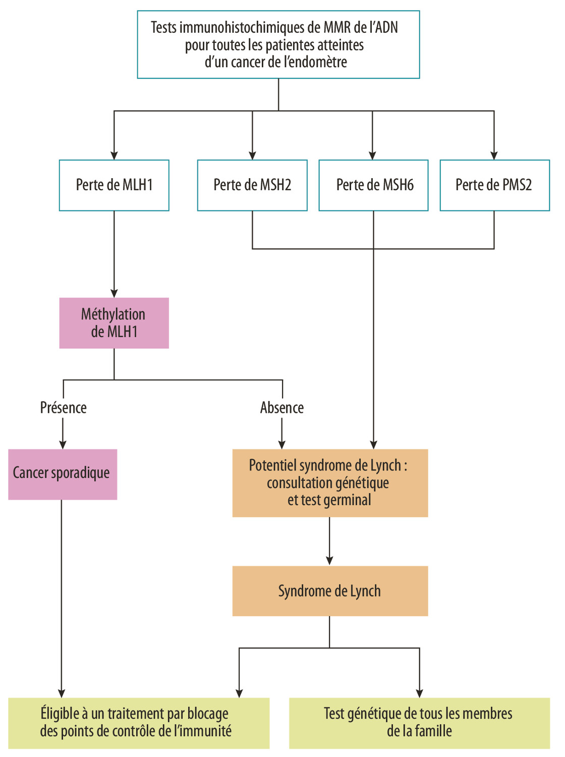 Médecine de précision en oncogynécologie : les perspectives - Figure 3