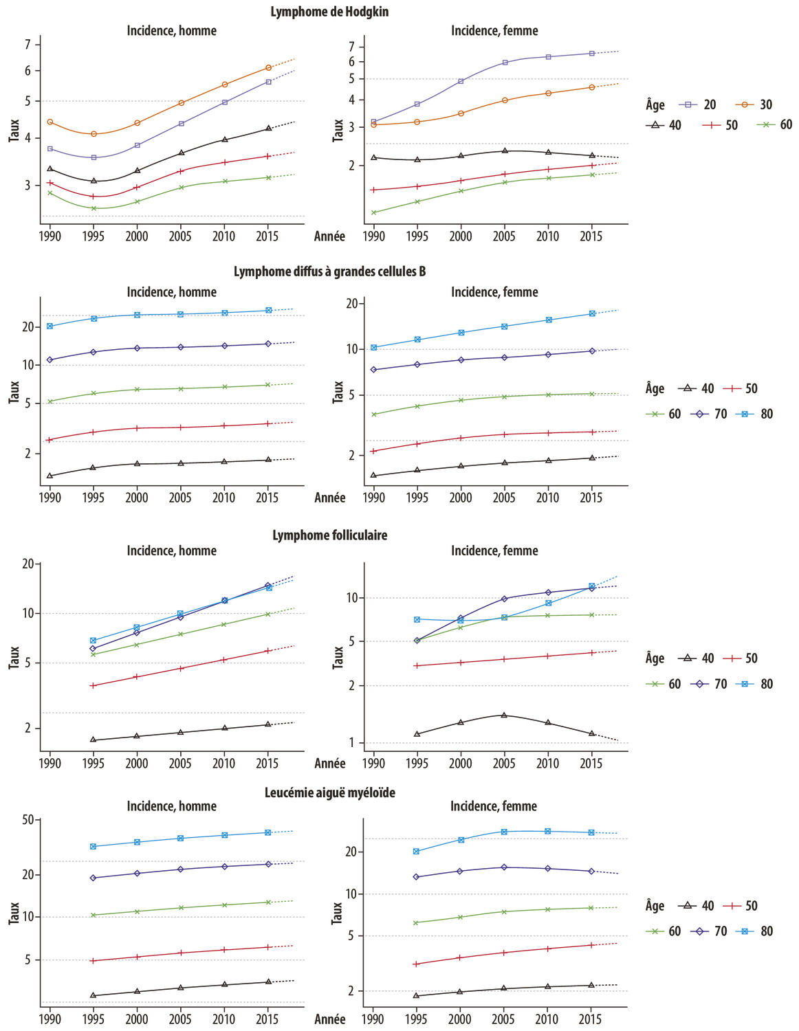 Estimations nationales de l’incidence et de la survie des hémopathies malignes de l’adulte en France métropolitaine dans la population générale - Figure 1
