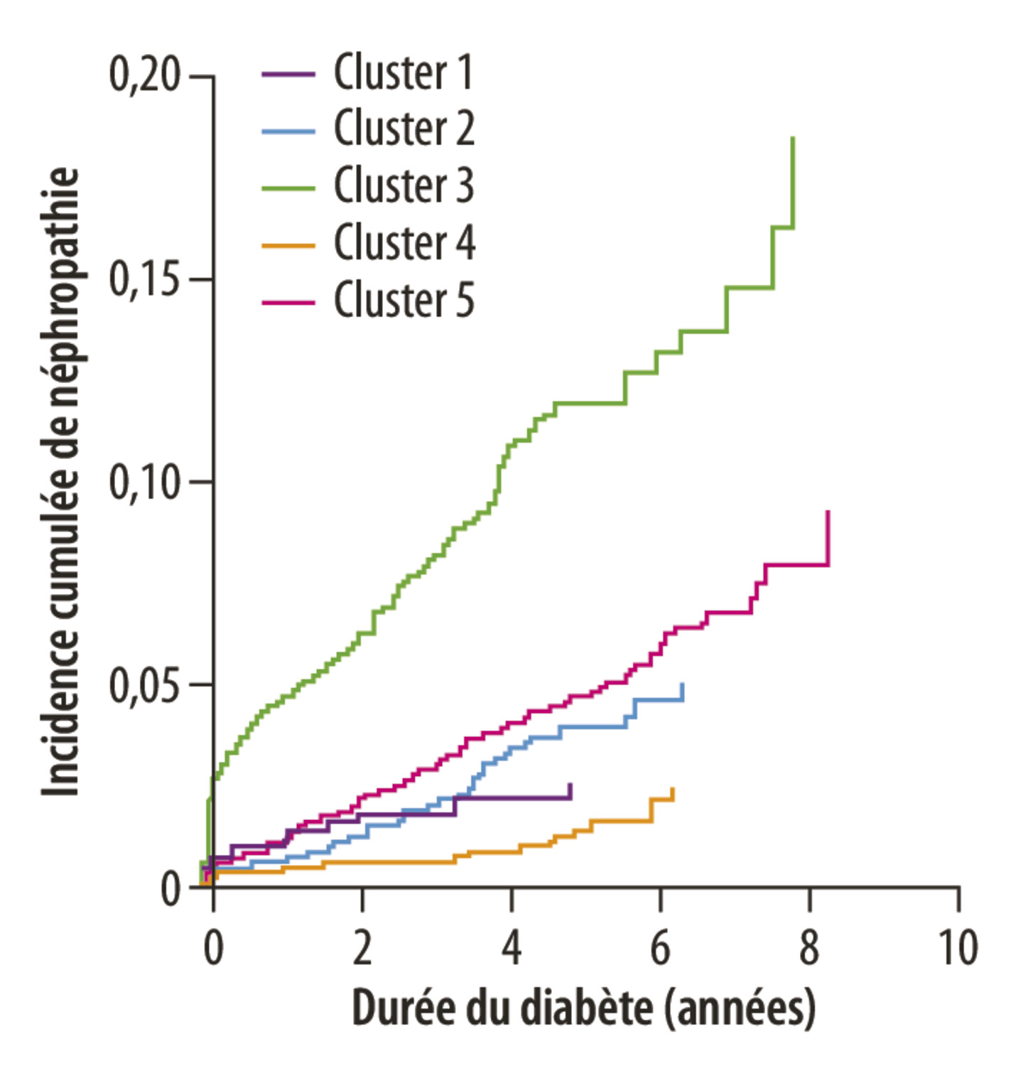 Vers une nouvelle classification des diabètes ? - Figure 2