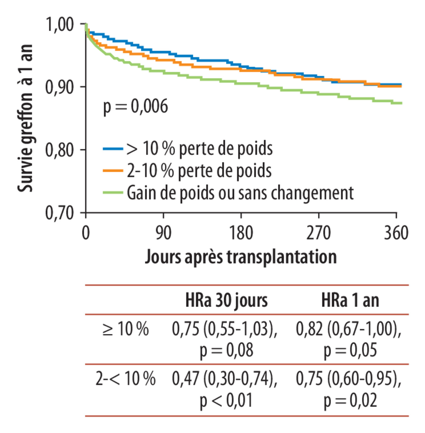 Actualités en transplantation hépatique - Figure 5