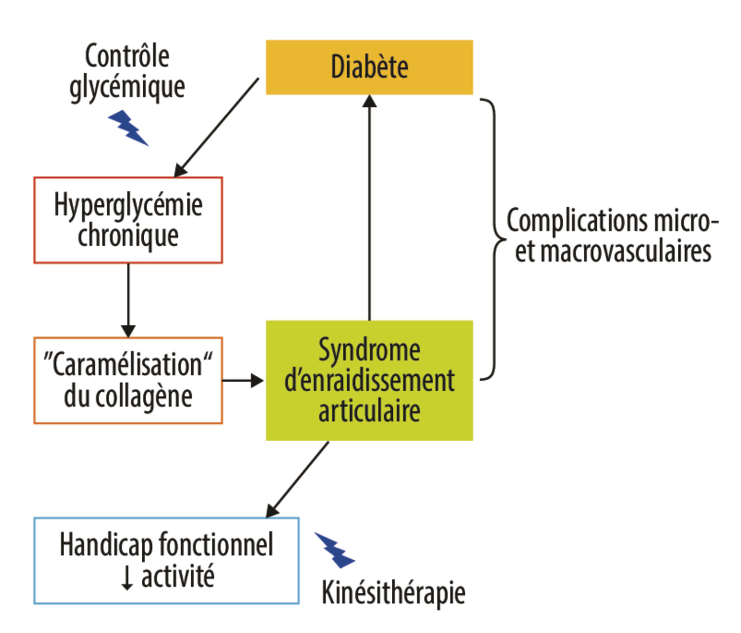 Les syndromes d’enraidissement articulaire dans le diabète - Figure 2