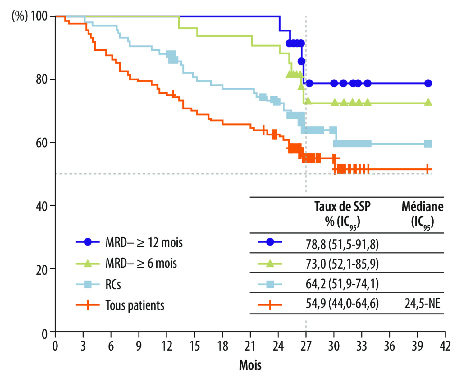 CAR-T cells et anticorps monoclonaux bispécifiques dans le myélome multiple : principaux résultats et indications actuelles - Figure 3