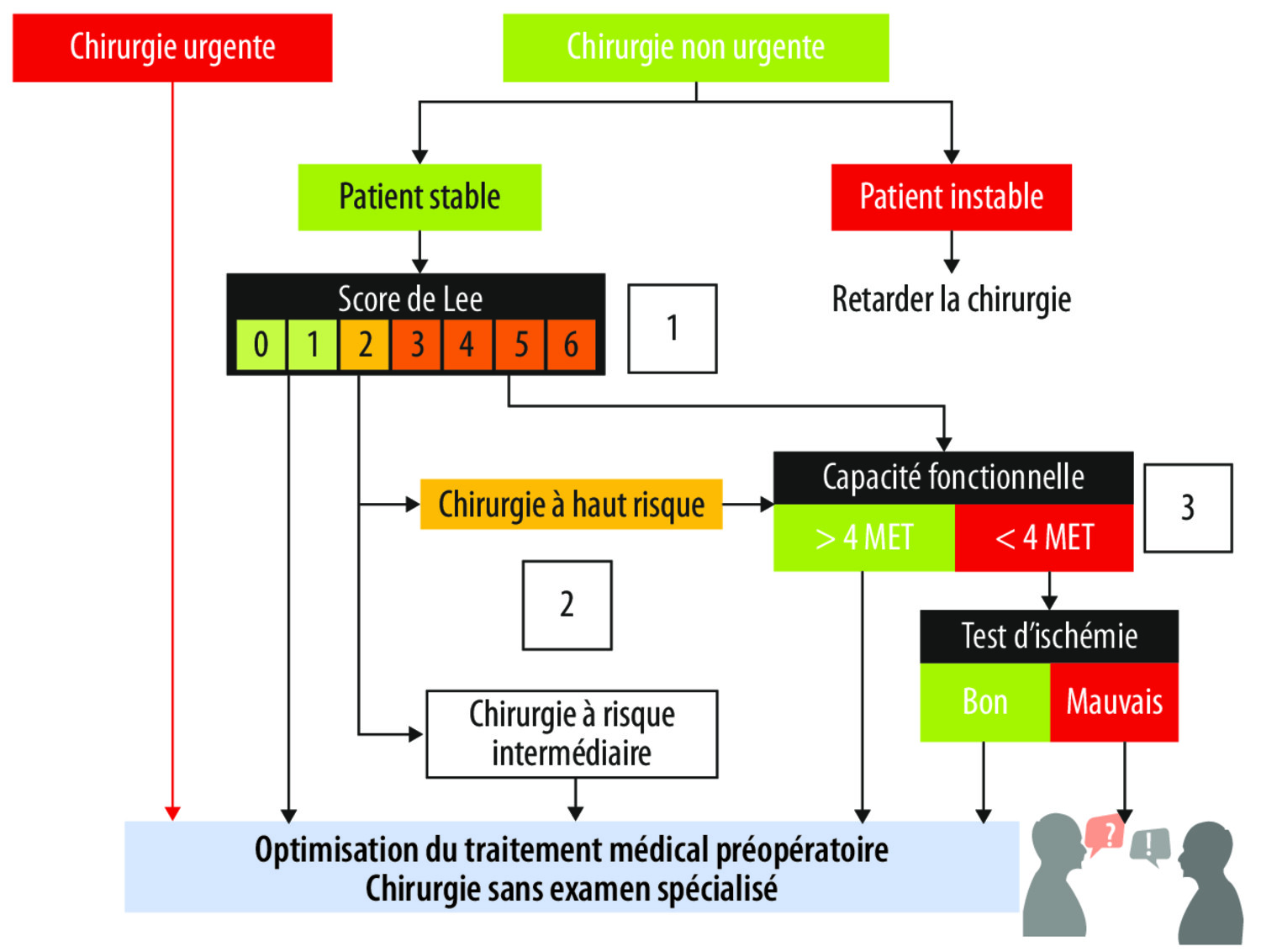 Stratégies modernes de prévention et de prise en charge des dommages myocardiques d’origine ischémique en chirurgie générale - Figure 2