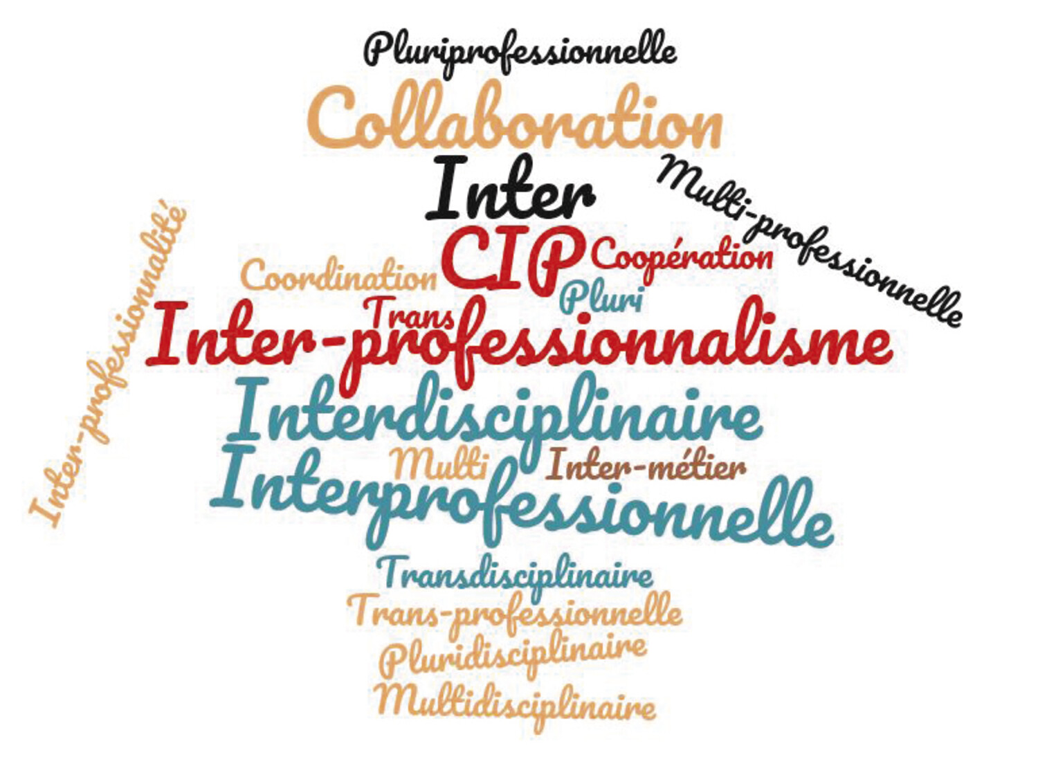 Collaboration interprofessionnelle De l’interprofessionnalité à l’interprofessionnalisme - Figure 1