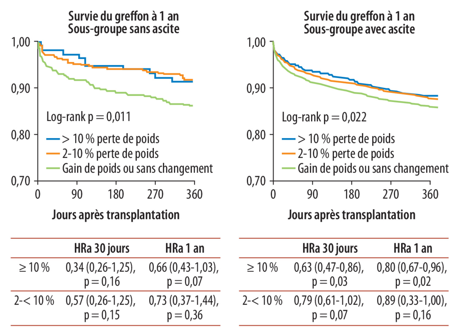 Actualités en transplantation hépatique - Figure 4