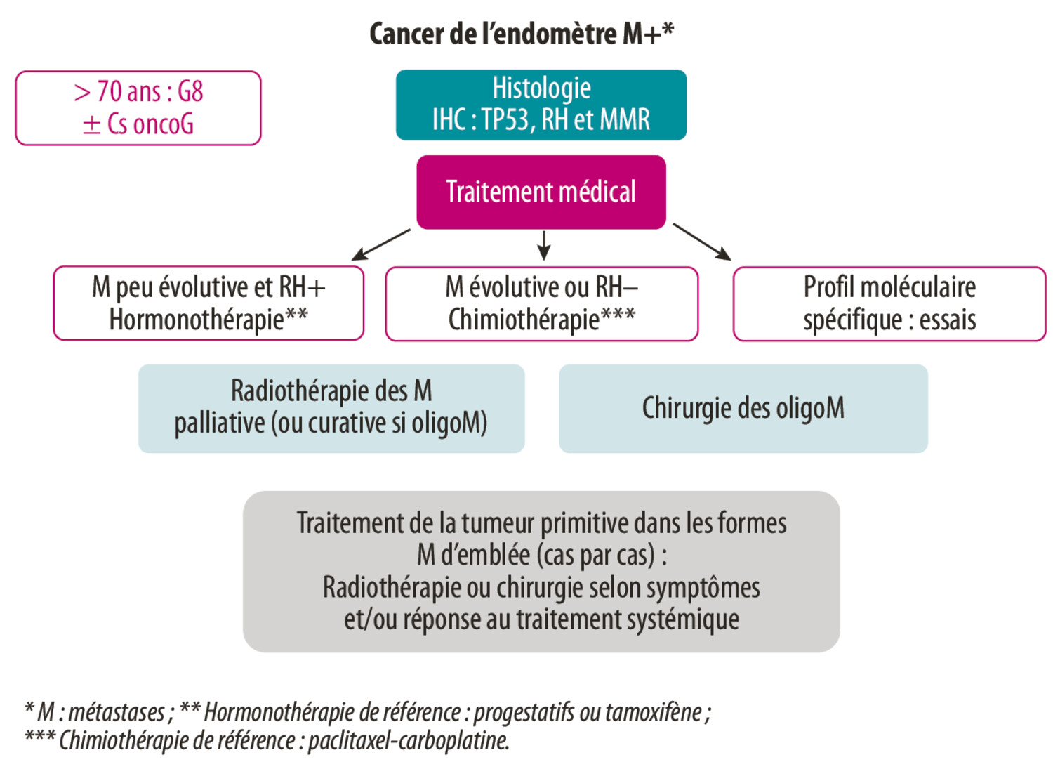 Médecine de précision en oncogynécologie : les perspectives - Figure 4