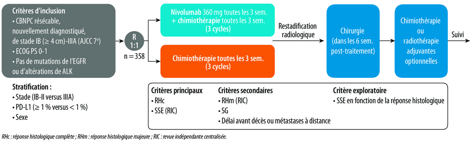 Traitements périopératoires des CBNPC - Figure 1
