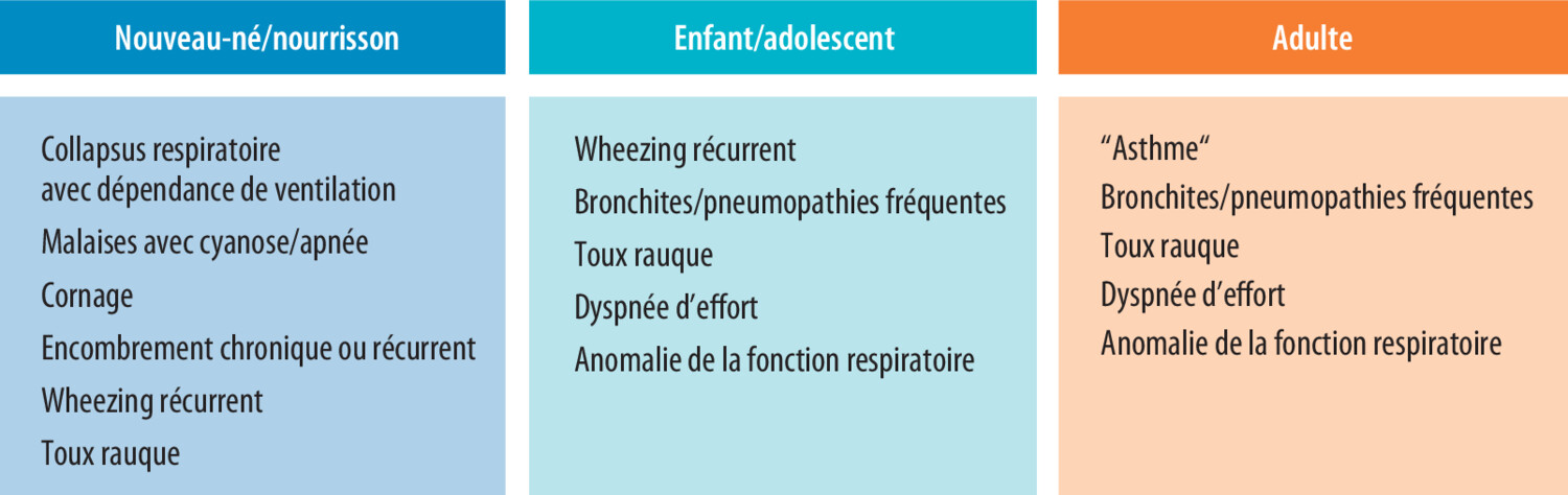 La transition enfant-adulte des atrésies de l’œsophage : une maladie peu connue des pneumologues  - Figure 2