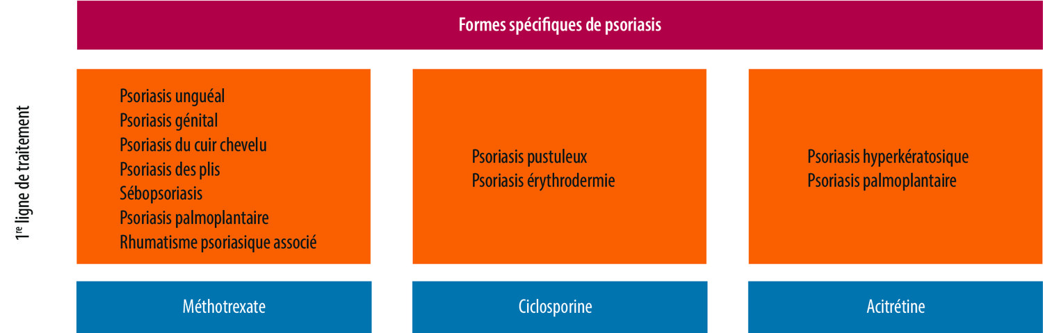 Nouvelles recommandations françaises de la prise en charge des psoriasis modérés à sévères  - Figure 2
