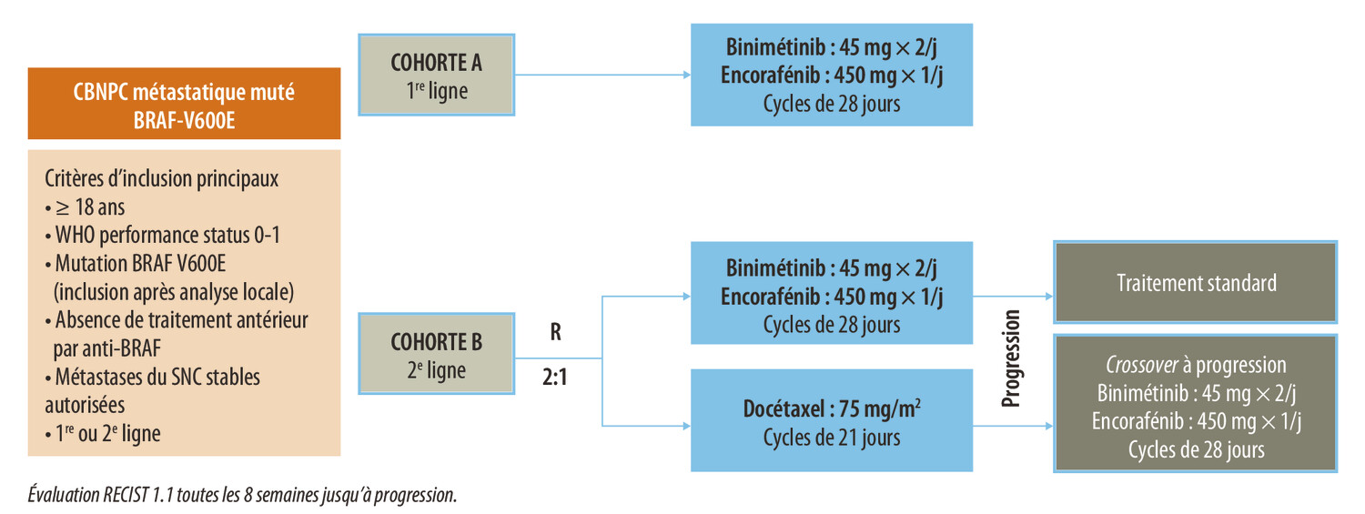 Les essais cliniques actuellement ouverts en France - Figure 5