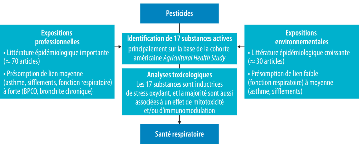 Pesticides et santé respiratoire - Figure