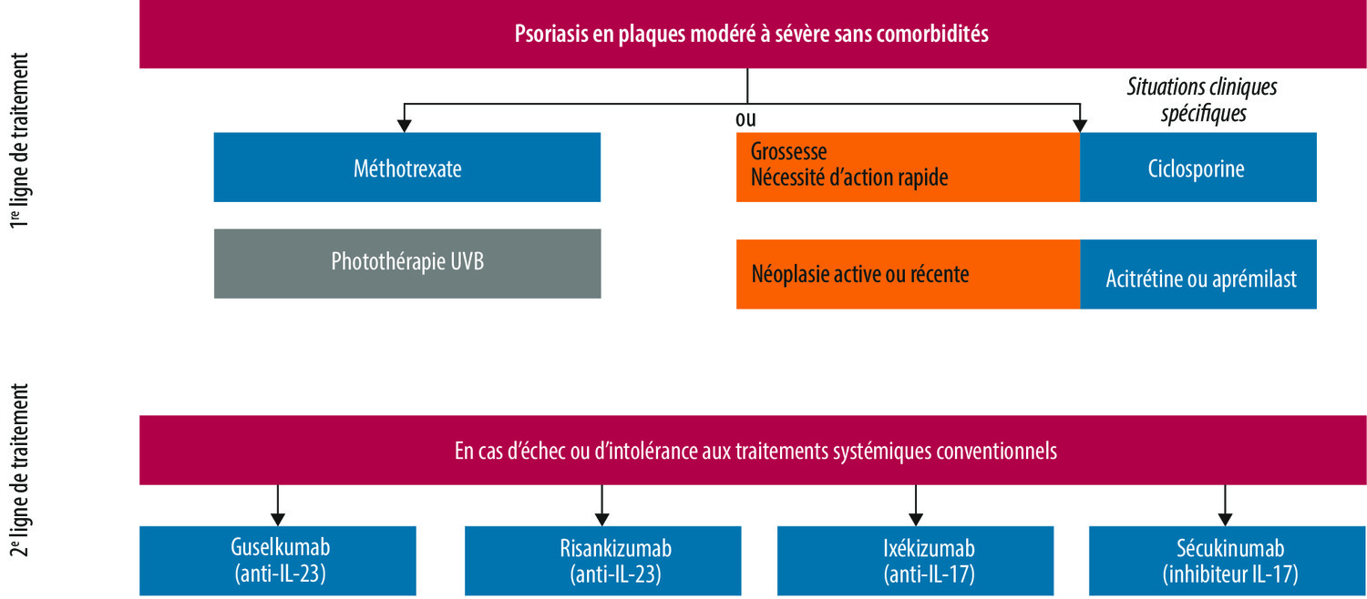 Nouvelles recommandations françaises de la prise en charge des psoriasis modérés à sévères  - Figure 1