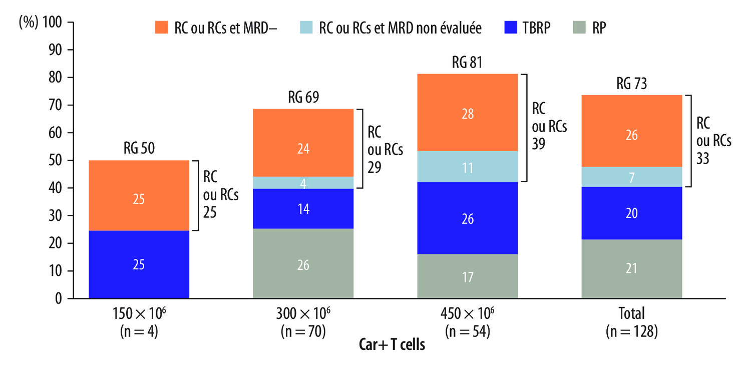 CAR-T cells et anticorps monoclonaux bispécifiques dans le myélome multiple : principaux résultats et indications actuelles - Figure 1