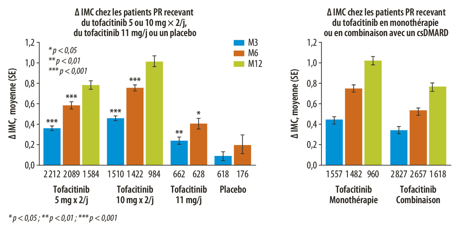 Polyarthrite rhumatoïde : nouveaux traitements, traitements classiques et stratégies - Figure 4