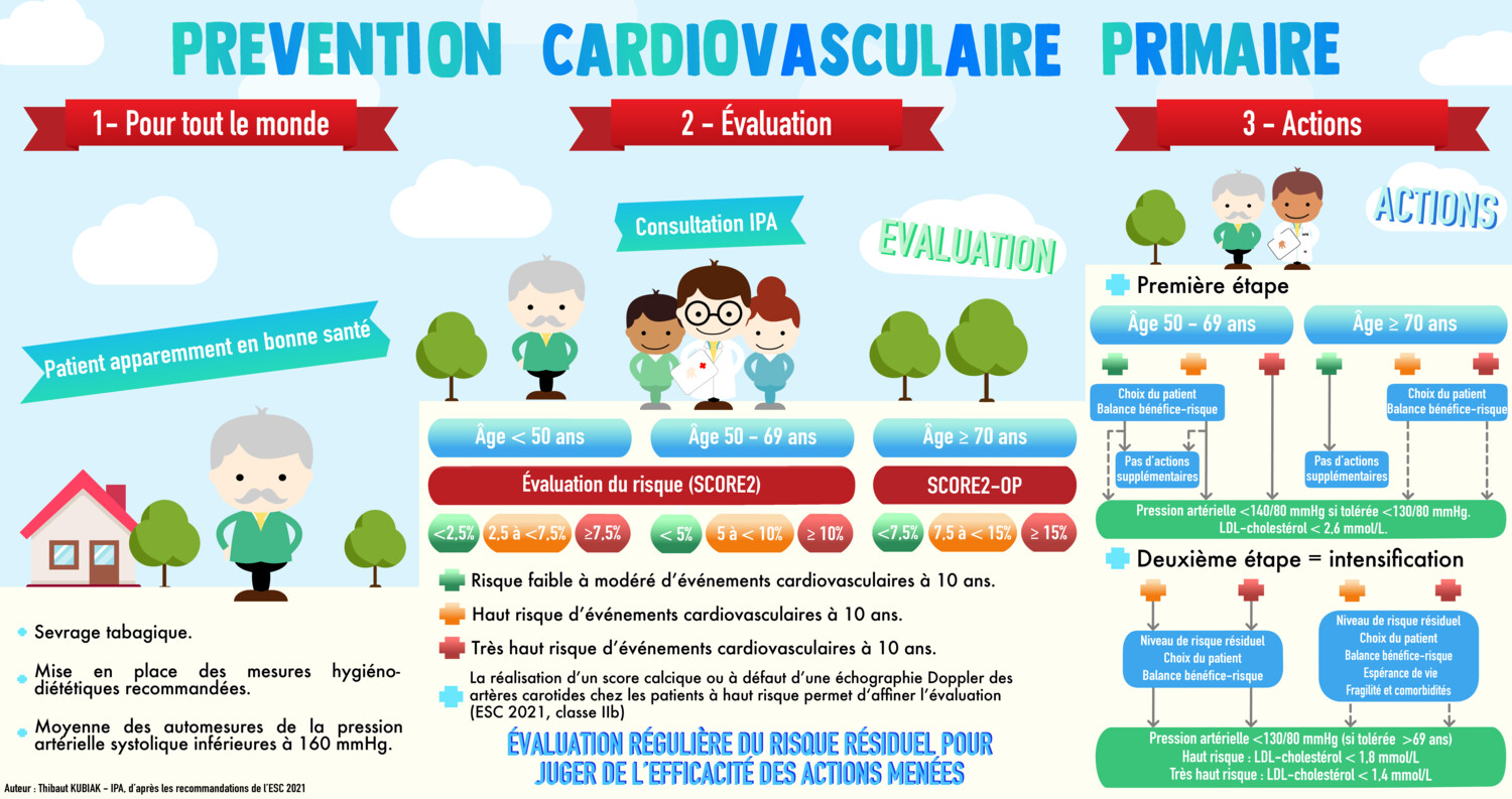 L’IPA et l’évaluation du risque cardiovasculaire - Figure 3